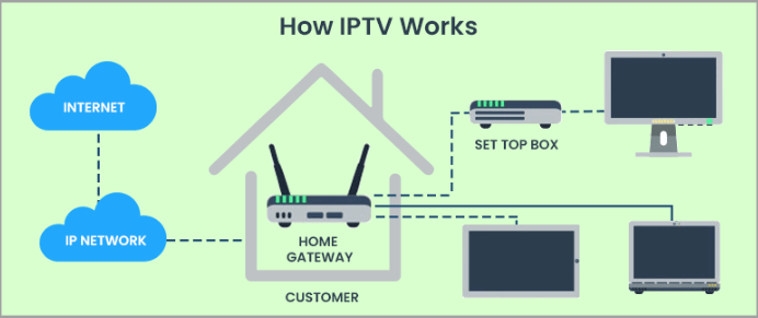 how does iptv work